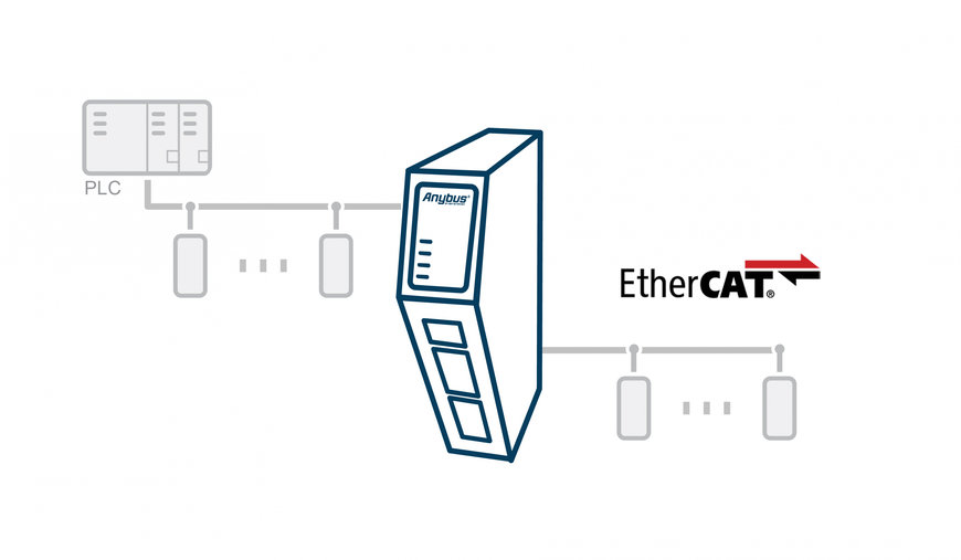 HMS Networks ขยายไลน์ผลิตภัณฑ์ เกตเวย์แห่งอนาคต ด้วย Anybus Communicator EtherCAT Main Device